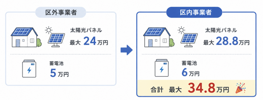 足立区の太陽光発電システムの補助金額の補助画像